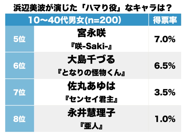 『賭ケグルイ』「たぎってしまいます～！」を超えたのは？ 浜辺美波の演じた「ハマり役な漫画・アニメキャラ」ランキングBEST3の画像002