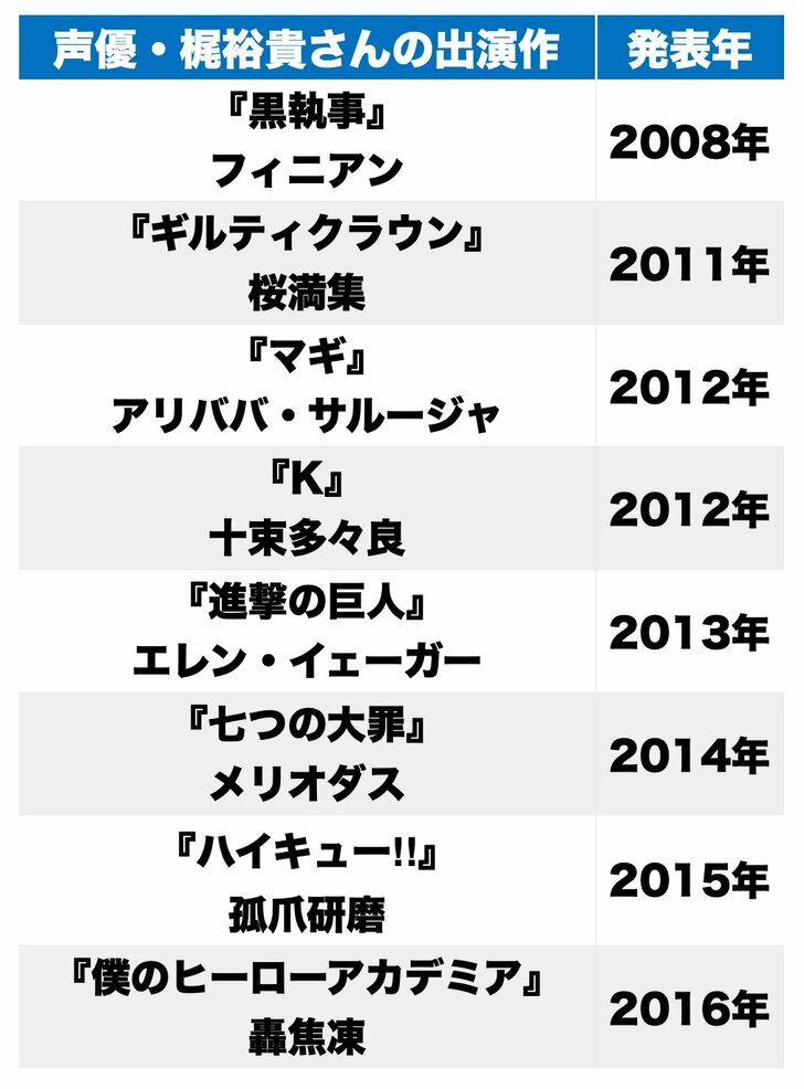 今日が誕生日！ クール＆ホットな唯一無二の声優・梶裕貴が演じたキャラクター3選の画像001