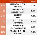 『鬼滅の刃』煉獄杏寿郎が2位、歴代ジャンプ作品「最高の兄貴分」ランキングの画像002