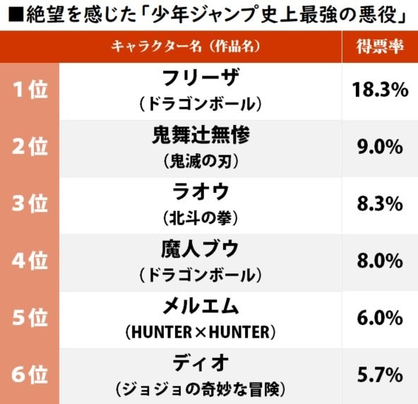 2位は『鬼滅の刃』鬼舞辻無惨『少年ジャンプ』読者視点で絶望を感じた「史上最強の悪役」ランキングの画像001