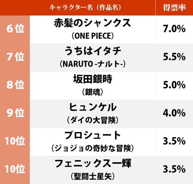 『鬼滅の刃』煉獄杏寿郎が2位、歴代ジャンプ作品「最高の兄貴分」ランキングの画像002