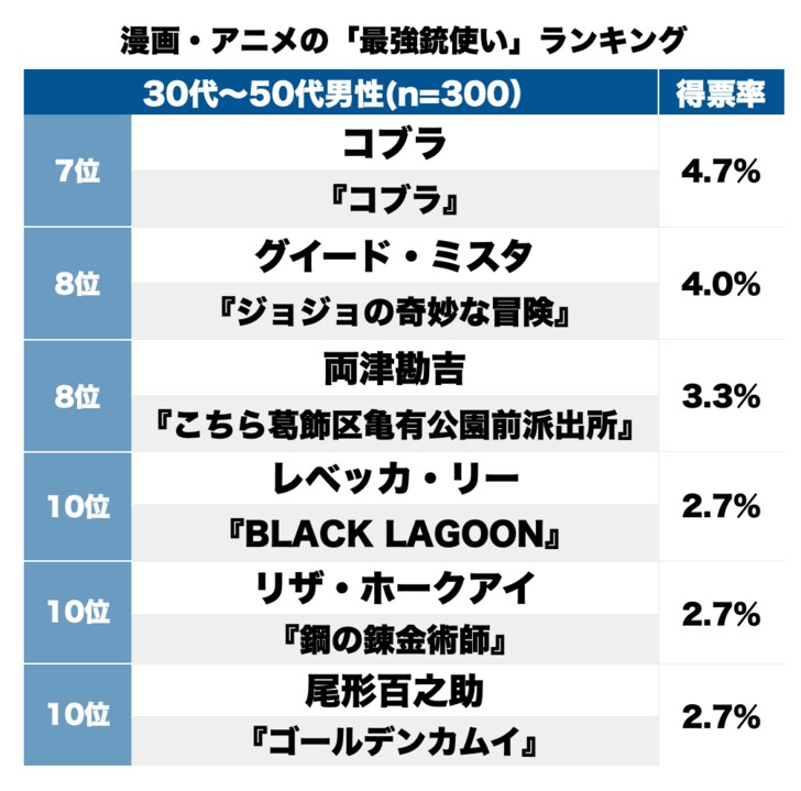 次元大介に冴羽リョウ『名探偵コナン』赤井秀一も!? スゴすぎるテクニックを持つ最強「銃使い」ランキングの画像002