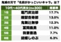 煉獄杏寿郎に鬼舞辻無惨…難読漢字多数も強そうな名前が人気！『鬼滅の刃』「名前がかっこいいキャラ」ランキングの画像001