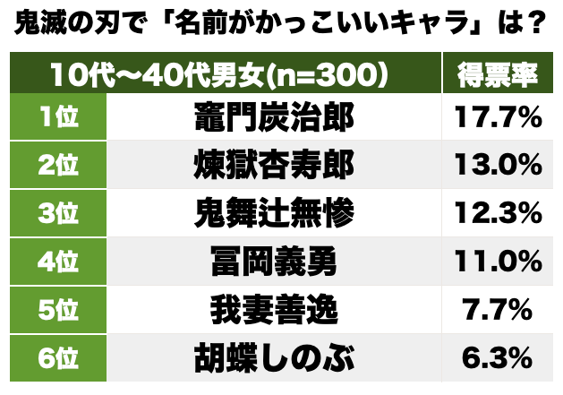 煉獄杏寿郎に鬼舞辻無惨…難読漢字多数も強そうな名前が人気！『鬼滅の刃』「名前がかっこいいキャラ」ランキングの画像001