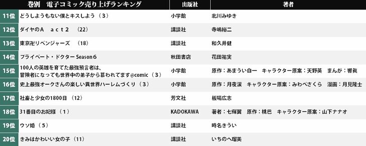 1位は『キングダム』最新刊…上位に橋本環奈の出演作品がズラリ！ 電子コミック売り上げランキング（7月13日-19日）の画像001