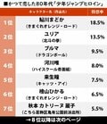 『ドラゴンボール』ブルマ？ 『北斗の拳』ユリア!? かつて恋した「80年代ジャンプヒロイン」ランキングの画像001