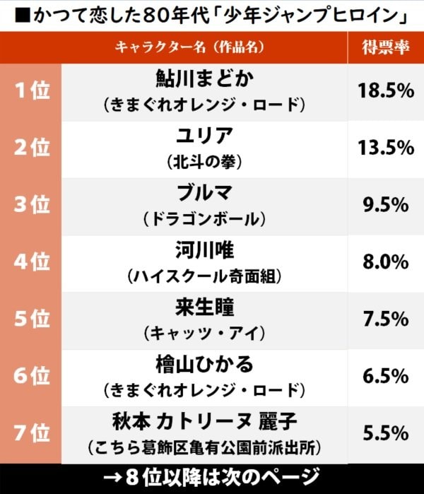 『ドラゴンボール』ブルマ？ 『北斗の拳』ユリア!? かつて恋した「80年代ジャンプヒロイン」ランキングの画像001