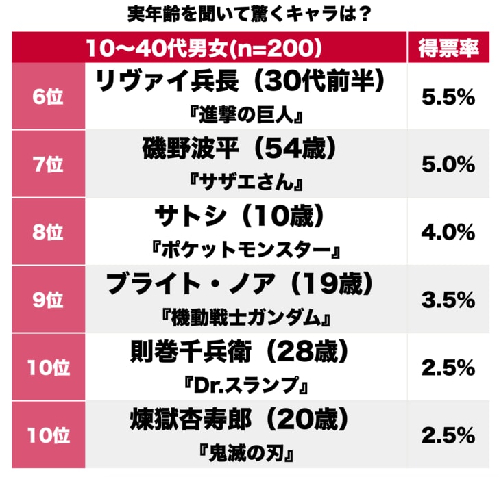 サザエさん「24歳」に「45歳」のユパ様も！ アニメ・ゲームの「実年齢を聞いて驚いたキャラ」ランキングBEST3の画像002