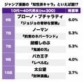 知識？ 状況判断力？ 悪知恵？『ジャンプ漫画』で一番の”知性派”といえば誰!?の画像002