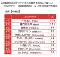 『鬼滅の刃』『ドラゴンボール』で食卓が華やかに！「回転寿司のタッチパネル音声を担当してほしいキャラ」ランキングの画像002