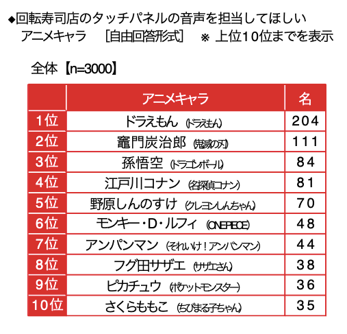 『鬼滅の刃』『ドラゴンボール』で食卓が華やかに！「回転寿司のタッチパネル音声を担当してほしいキャラ」ランキングの画像002