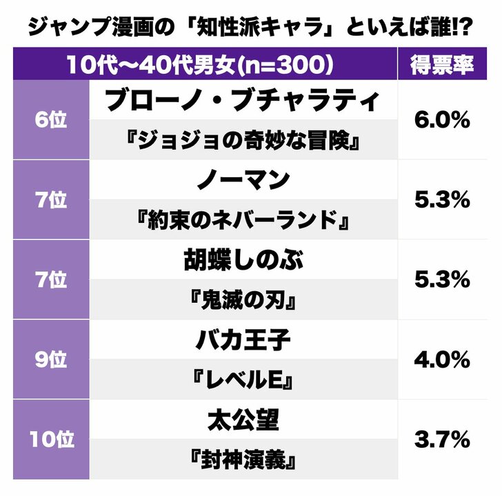 知識？ 状況判断力？ 悪知恵？『ジャンプ漫画』で一番の”知性派”といえば誰!?の画像002