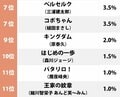 3位は『ハンター×ハンター』死ぬまでに絶対最終回が読みたい「長期連載コミック」ランキングの画像002