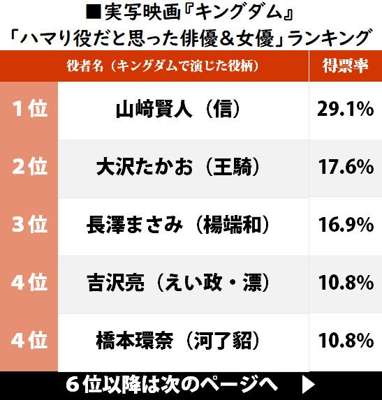 山崎賢人が堂々1位、映画『キングダム』「ハマり役だと思う俳優＆女優」ランキングの画像001