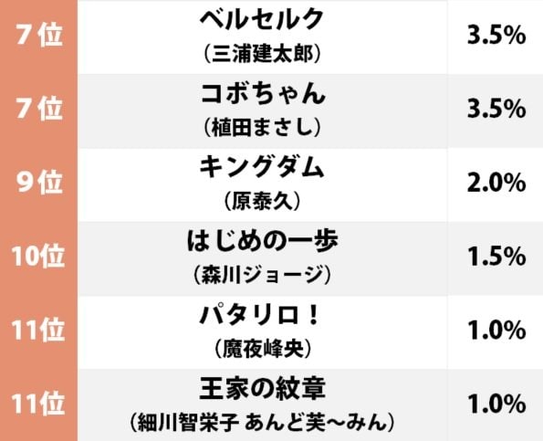 3位は『ハンター×ハンター』死ぬまでに絶対最終回が読みたい「長期連載コミック」ランキングの画像002