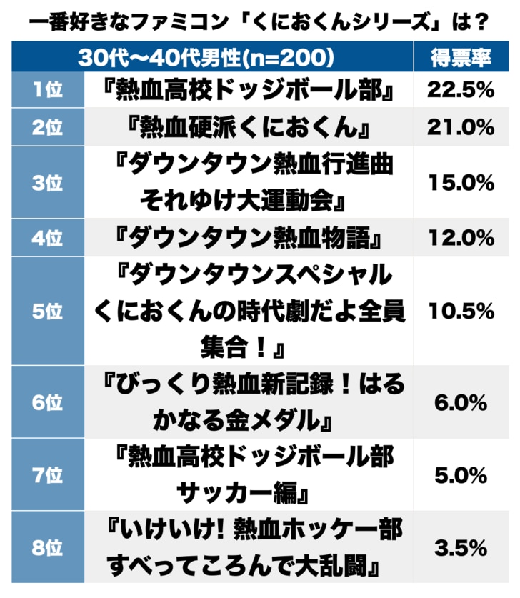 大運動会にドッジボール？ 一番好きだったファミコン「くにおくんシリーズ」ランキングの画像001