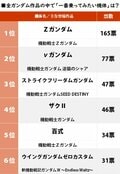 Zガンダムとνガンダムが激突!? ファンが選んだ「ガンダムの世界にいたら乗ってみたい機体」ランキングの画像001