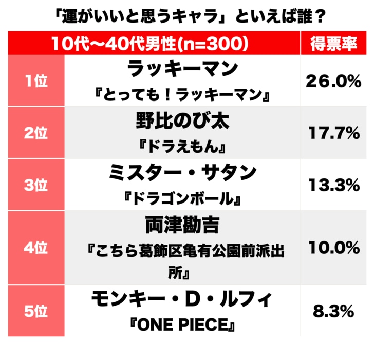 1位・ラッキーマンに続くのはミスター・サタンに野比のび太！ 漫画・アニメ「一番強運の持ち主だと思うキャラ」ランキングの画像001