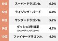 「ホットショット」が2位！『ダッシュ四駆郎』世代が選ぶ「デザインが好きなミニ四駆」ランキングの画像002