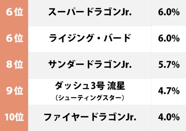 「ホットショット」が2位！『ダッシュ四駆郎』世代が選ぶ「デザインが好きなミニ四駆」ランキングの画像002