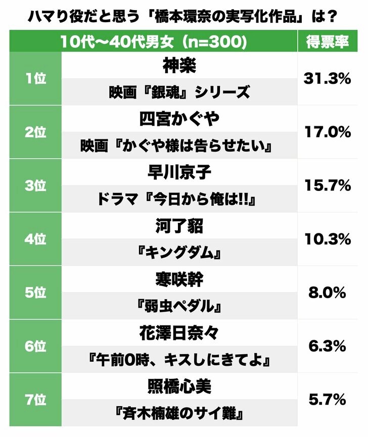 『銀魂』に『今日から俺は!!』“実写化女王”橋本環奈のハマり役「漫画キャラ」ランキングの画像001