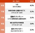 『スラムダンク』BAAD『るろ剣』ジュディマリを上回った神曲は？ 90年代ジャンプアニメ「一番好きだったオープニング主題歌」ランキングの画像002
