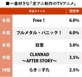 劇場版公開『ヴァイオレット・エヴァーガーデン』は何位？ 一番好きな「京アニ作品」ランキングの画像002