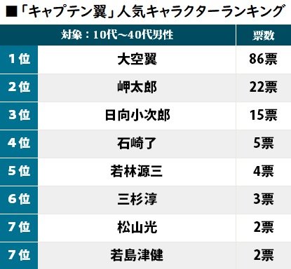 圧倒的1位『キャプテン翼』に続くのは？「好きなサッカー漫画」ランキングの画像001