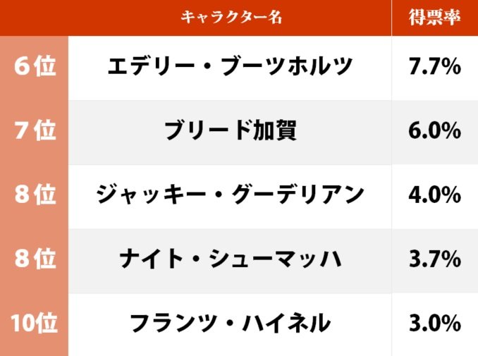 風見ハヤトがまさかの2位!?『サイバーフォーミュラ』30周年、女性が選ぶ「ビジュアル最高のドライバー」ランキングの画像002