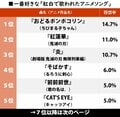 『第72回NHK紅白歌合戦』放送間近 『鬼滅の刃』LiSAが圧倒？『紅白』で歌われた「一番好きなアニメソング」ランキングの画像001
