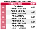 反町隆史『GTO』は3位！ 90年代に放送された「漫画が原作の実写化ドラマ」もっともハマった作品ランキングBEST3の画像002
