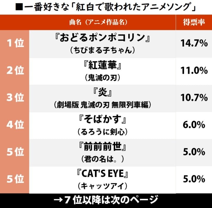 『第72回NHK紅白歌合戦』放送間近 『鬼滅の刃』LiSAが圧倒？『紅白』で歌われた「一番好きなアニメソング」ランキングの画像001