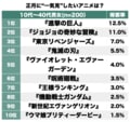 ついに完結間近『進撃の巨人』や6部放送開始の『ジョジョの奇妙な冒険』も上位に！正月休みに「一気見する予定のアニメ」ランキングBEST3の画像001