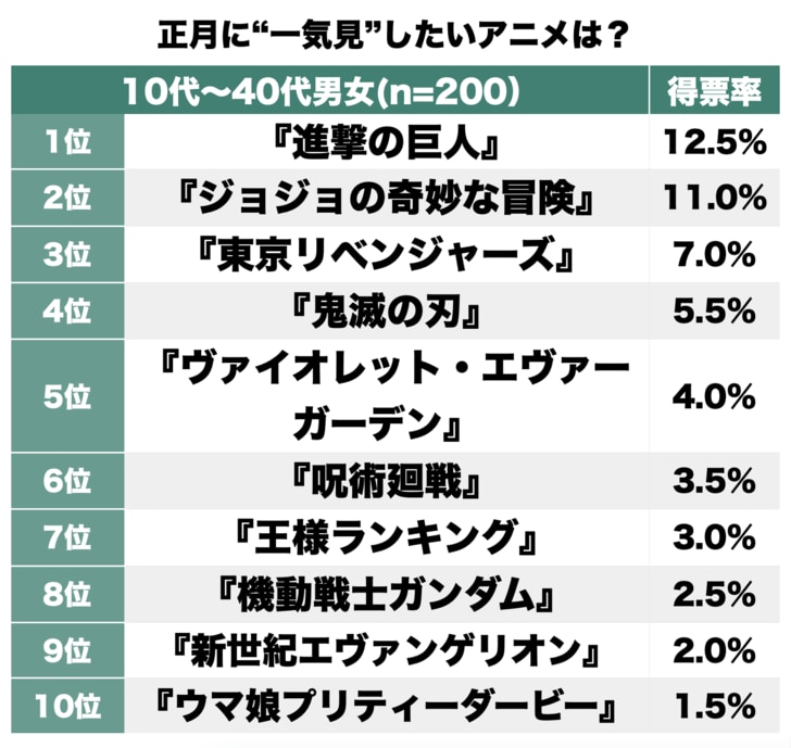 ついに完結間近『進撃の巨人』や6部放送開始の『ジョジョの奇妙な冒険』も上位に！正月休みに「一気見する予定のアニメ」ランキングBEST3の画像001