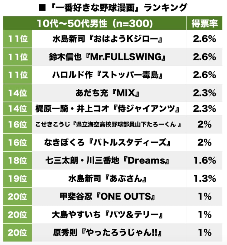 プロ野球開幕記念！ 巨人の星、タッチ、ドカベン「一番好きな野球漫画」ランキングの画像002