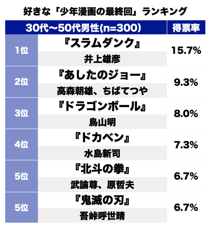 スラムダンク？ あしたのジョー？ 終わり方が好きな「感動した少年漫画の最終回」ランキングの画像001