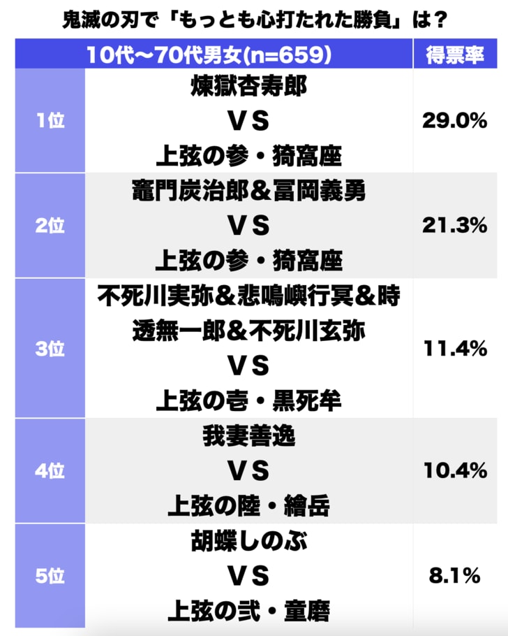 『鬼滅の刃』煉獄杏寿郎の思いを継いだ竈門炭治郎の泣ける戦いも…読者が選ぶ「もっとも心打たれた名勝負」ランキングBEST3の画像001