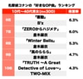 『名探偵コナン』一番好きな「歴代オープニング曲」ランキング！ 1位「謎」に続くのは、ZARD？ 愛内里菜？の画像002