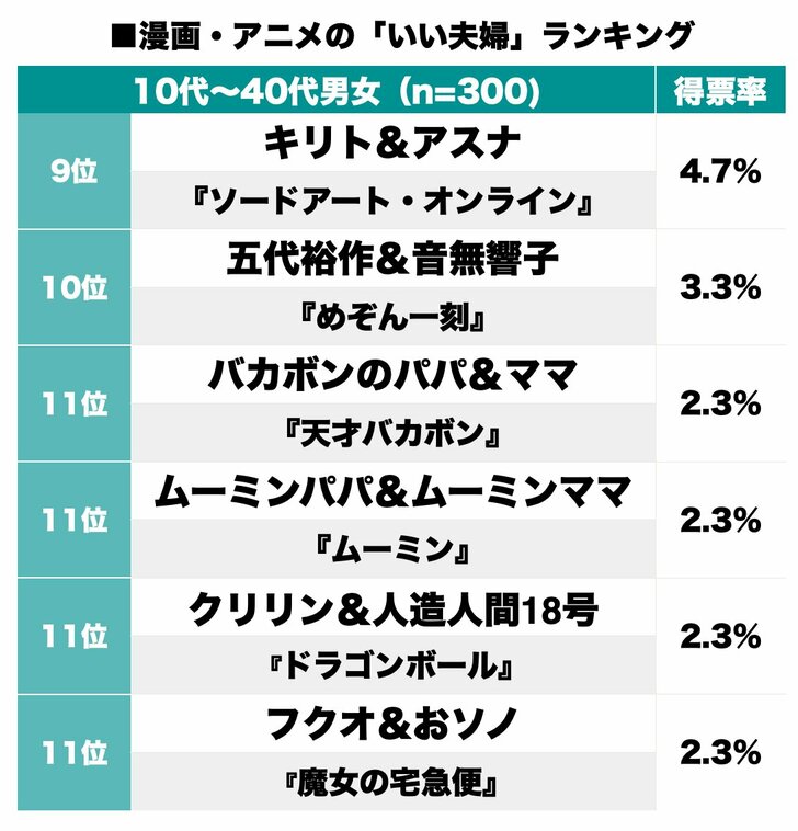 『鬼滅の刃』炭十郎＆葵枝夫妻は7位！「いい夫婦の日」漫画・アニメの“お似合い夫婦”カップルランキングの画像002