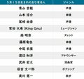 【今日が誕生日】藤原竜也＆「君に届け」風早翔太の花言葉は「風格」「高貴」「祝福」の画像002
