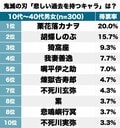 『鬼滅の刃』アンケート調査結果まとめ「アニメ神回」「悲しい過去」「鬼」など話題になったテーマを振り返るの画像002