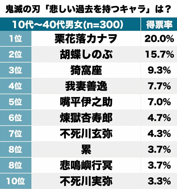 『鬼滅の刃』アンケート調査結果まとめ「アニメ神回」「悲しい過去」「鬼」など話題になったテーマを振り返るの画像002