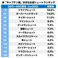 1位のドライブシュートに続くのは…!? 『キャプテン翼』好きな“必殺シュート”ランキングの画像001