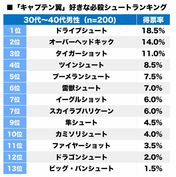 1位のドライブシュートに続くのは…!? 『キャプテン翼』好きな“必殺シュート”ランキングの画像001