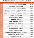 『ダービースタリオン』は3位！ ファミコン「好きなシミュレーションゲーム」ランキングの画像001