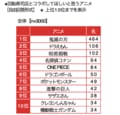 『鬼滅の刃』『ドラゴンボール』で食卓が華やかに！「回転寿司のタッチパネル音声を担当してほしいキャラ」ランキングの画像001