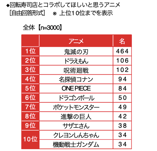 『鬼滅の刃』『ドラゴンボール』で食卓が華やかに！「回転寿司のタッチパネル音声を担当してほしいキャラ」ランキングの画像001