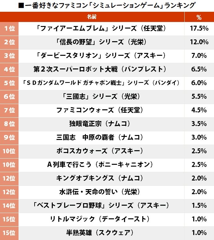 『ダービースタリオン』は3位！ ファミコン「好きなシミュレーションゲーム」ランキングの画像001