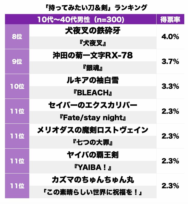 『鬼滅の刃』日輪刀に『ベルセルク』竜殺し、持ってみたい「剣＆刀」ランキングの画像002