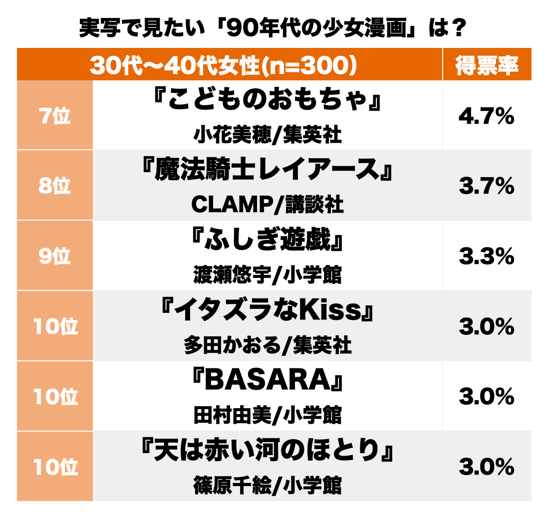 1位『花より男子』に「もう一度」の声！ 『こどものおもちゃ』に『フルーツバスケット』30～40代女性に聞く、90年代の「実写で見たい」少女漫画ランキングBEST10の画像002